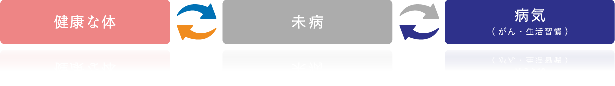 健康な体⇄未病⇄病気(がん・生活習慣)