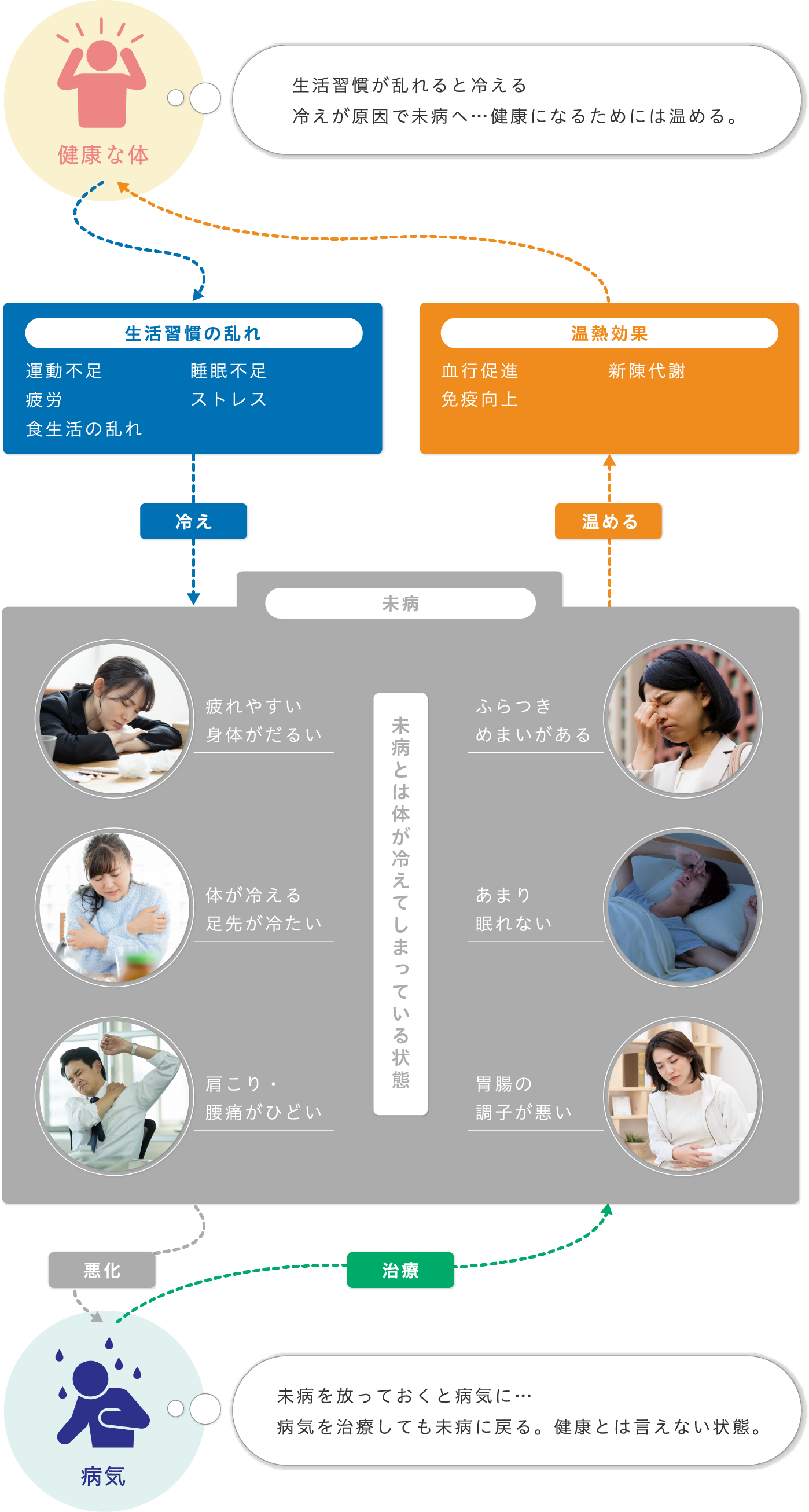 生活習慣の乱れ